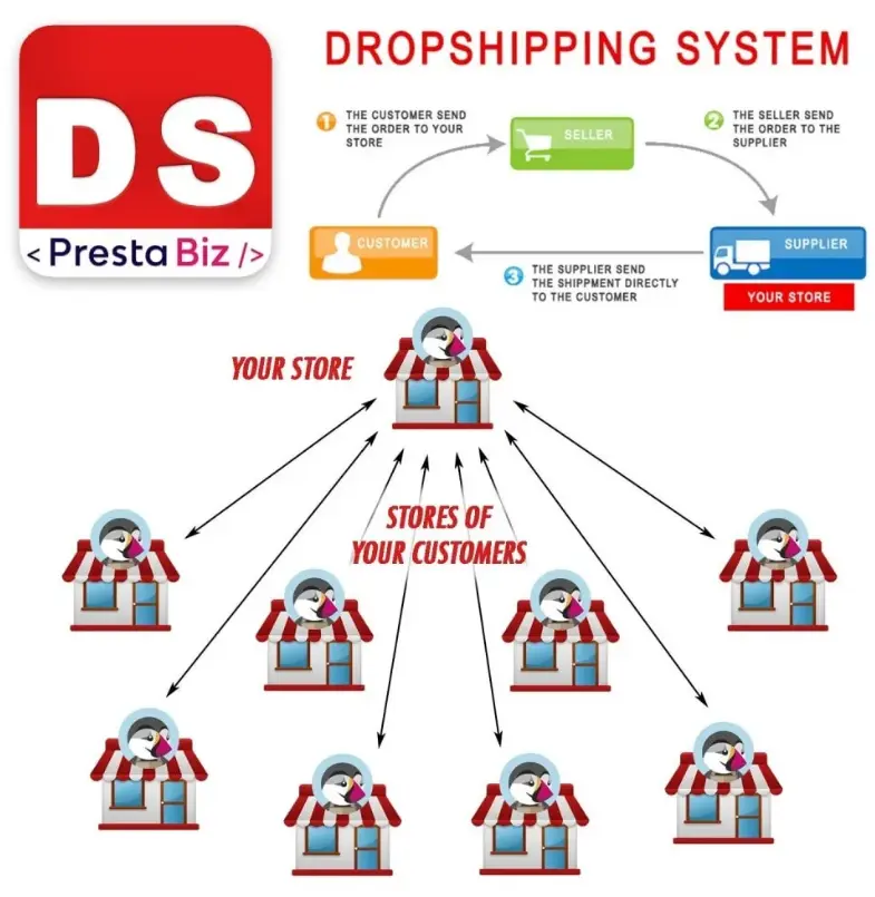 ماژول DropShipping System برای پرستاشاپ